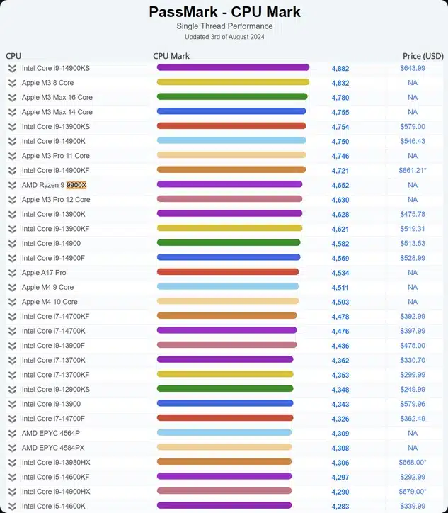 Comparativa de procesadores de CPU AMD Ryzen 9000 Zen 5