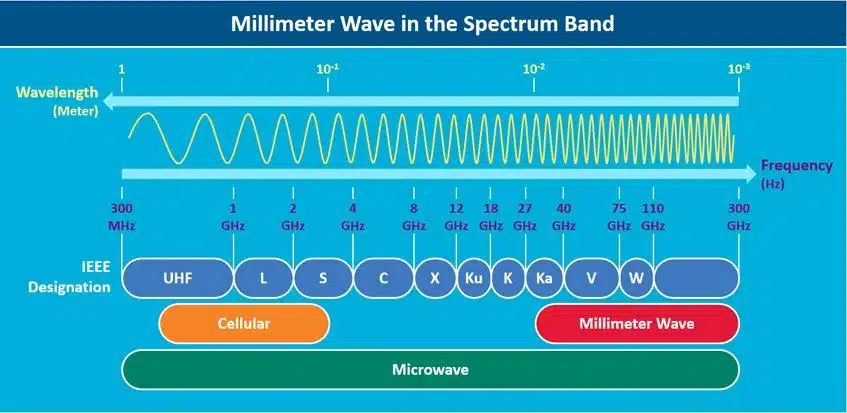 mmWaves u ondas milimétricas