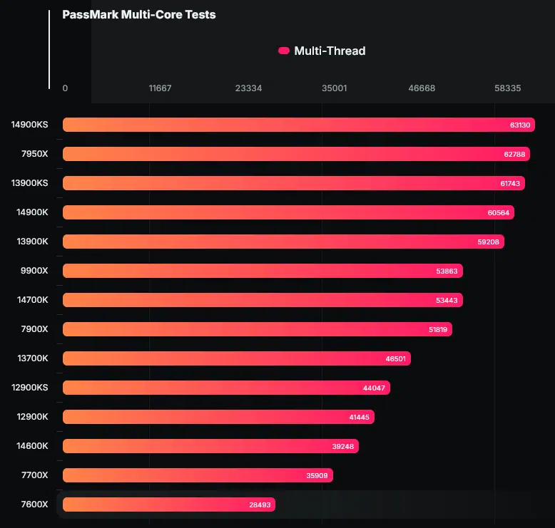 Comparativa de procesadores de CPU AMD Ryzen 9000 Zen 5