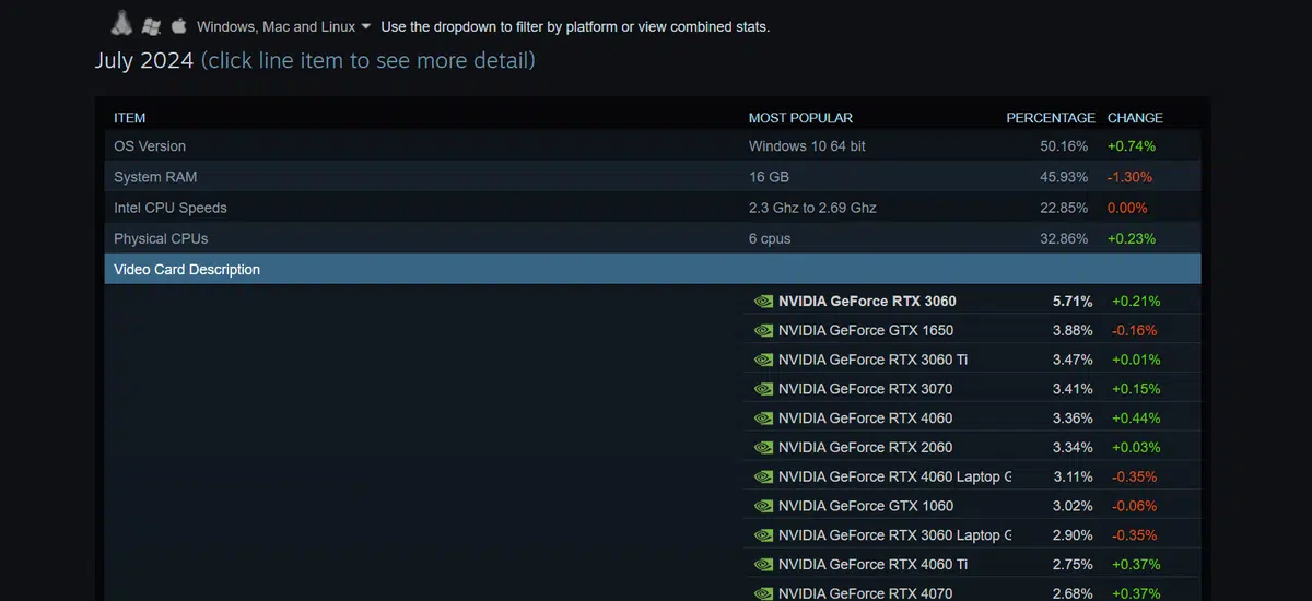 Imagen 1: NVIDIA dejará silenciosamente de vender la GeForce RTX 3000 más popular en Steam