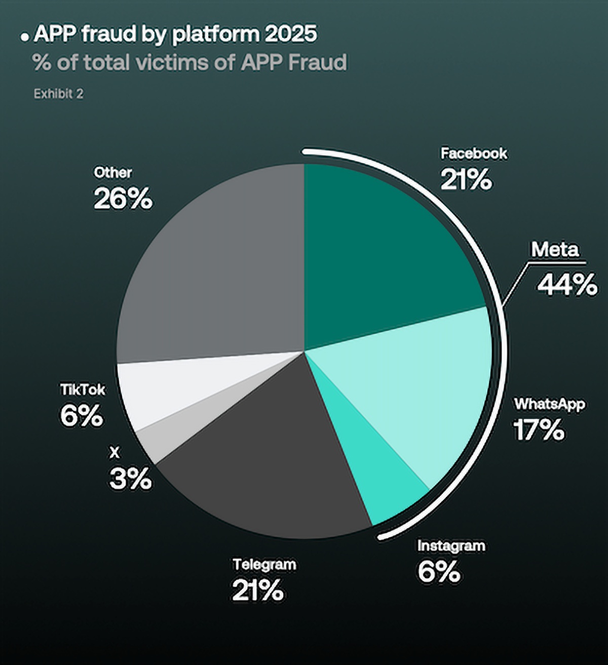 Telegram se ha convertido en el paraíso de los estafadores, pero nadie puede vencer a Facebook