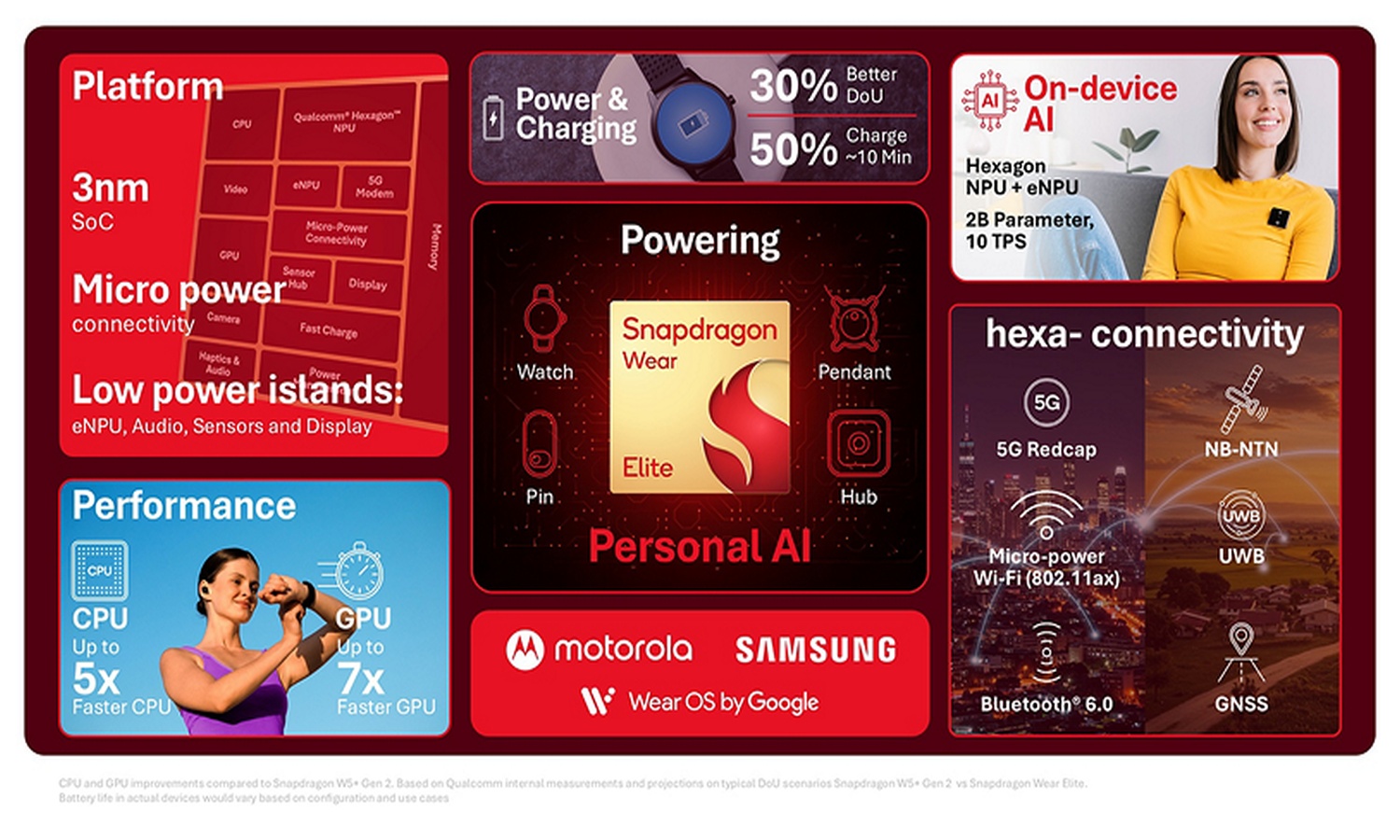 Qualcomm presenta nuevos chips para smartphones y relojes