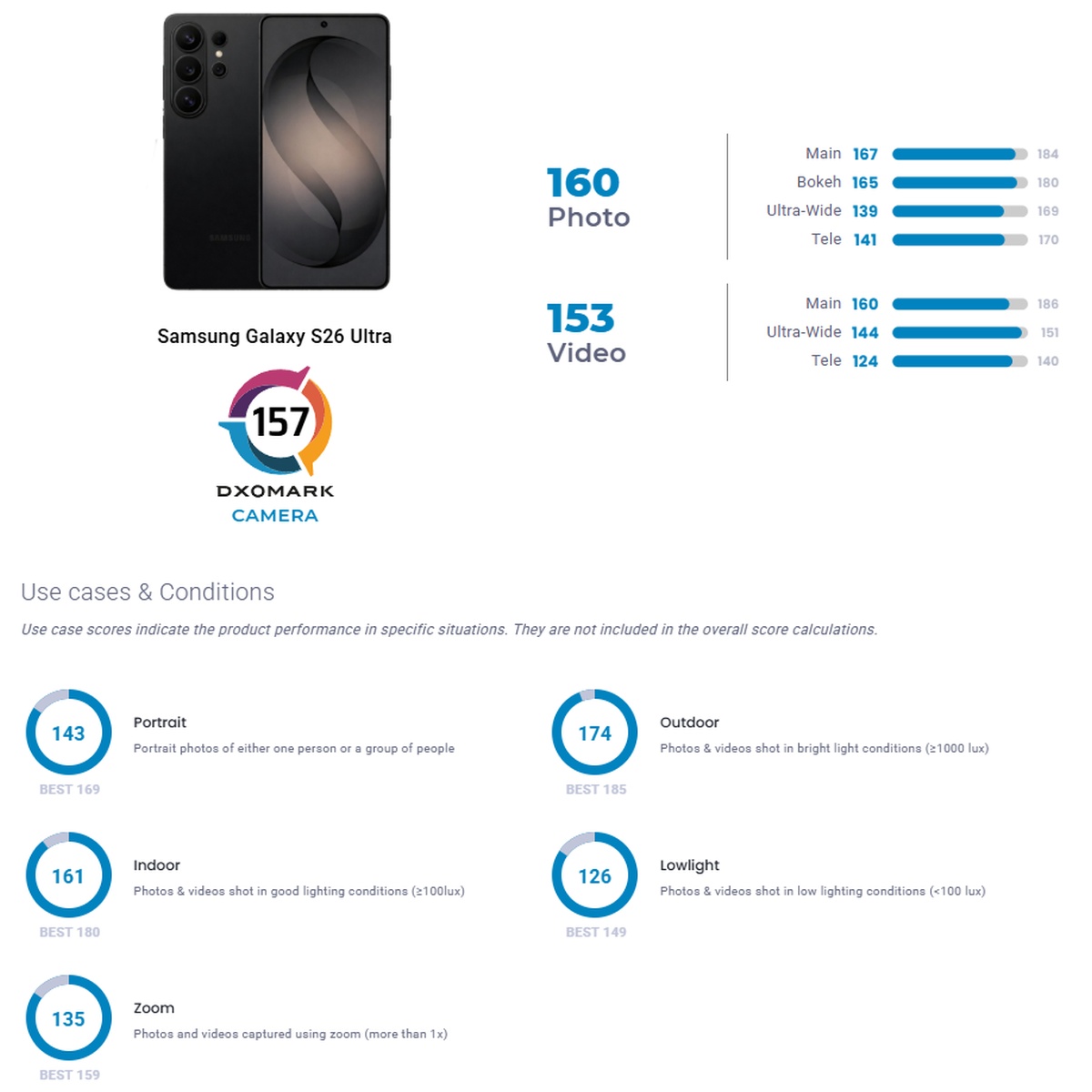 DxOMark prueba las cámaras del Galaxy S26 Ultra. El resultado puede ser decepcionante.