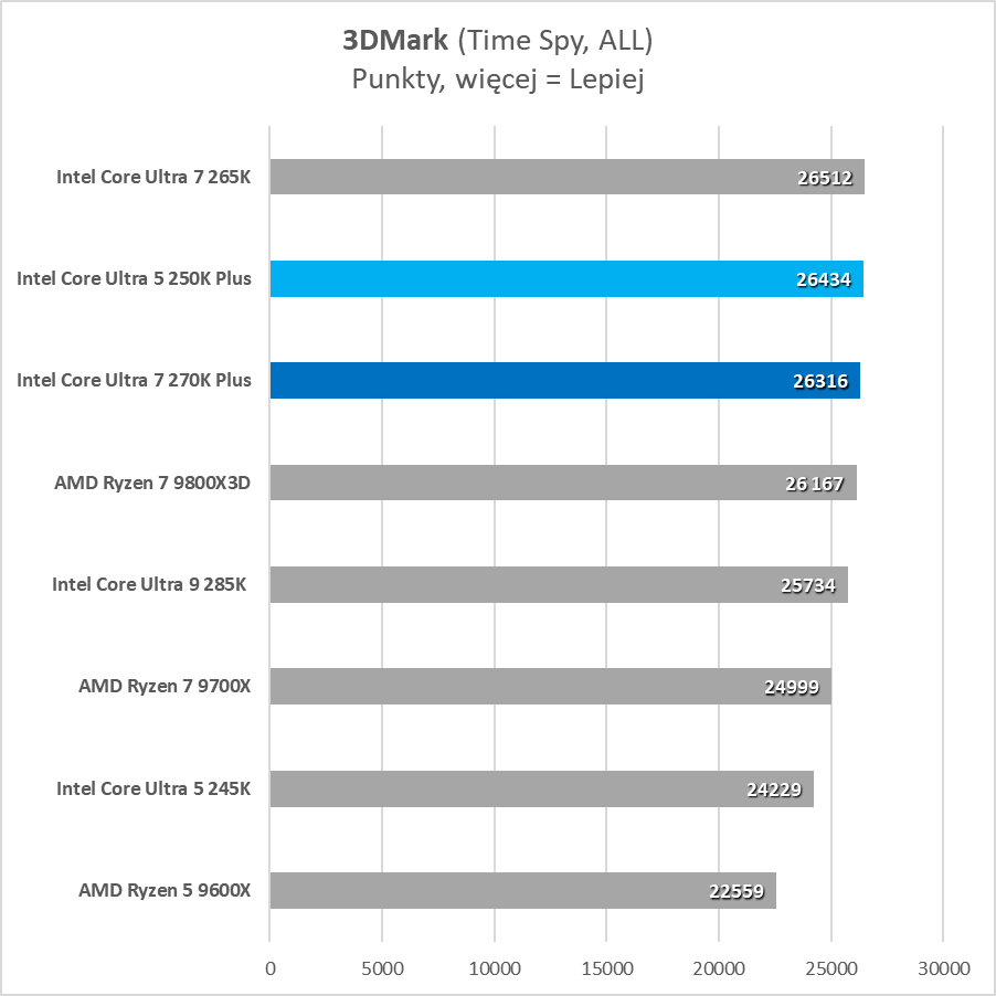 Intel sorprendió positivamente. Estas son sus mejores fichas gaming (Prueba)