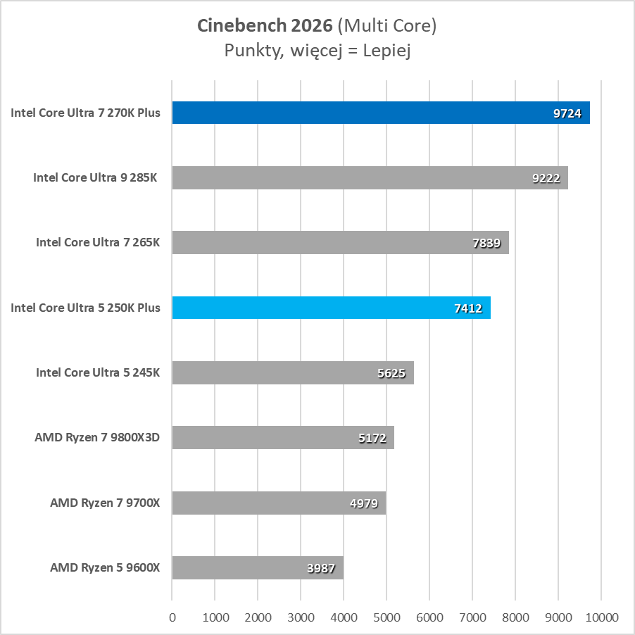 Intel sorprendió positivamente. Estas son sus mejores fichas gaming (Prueba)