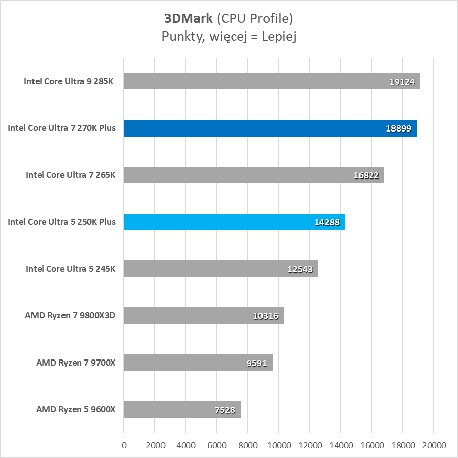 Intel sorprendió positivamente. Estas son sus mejores fichas gaming (Prueba)