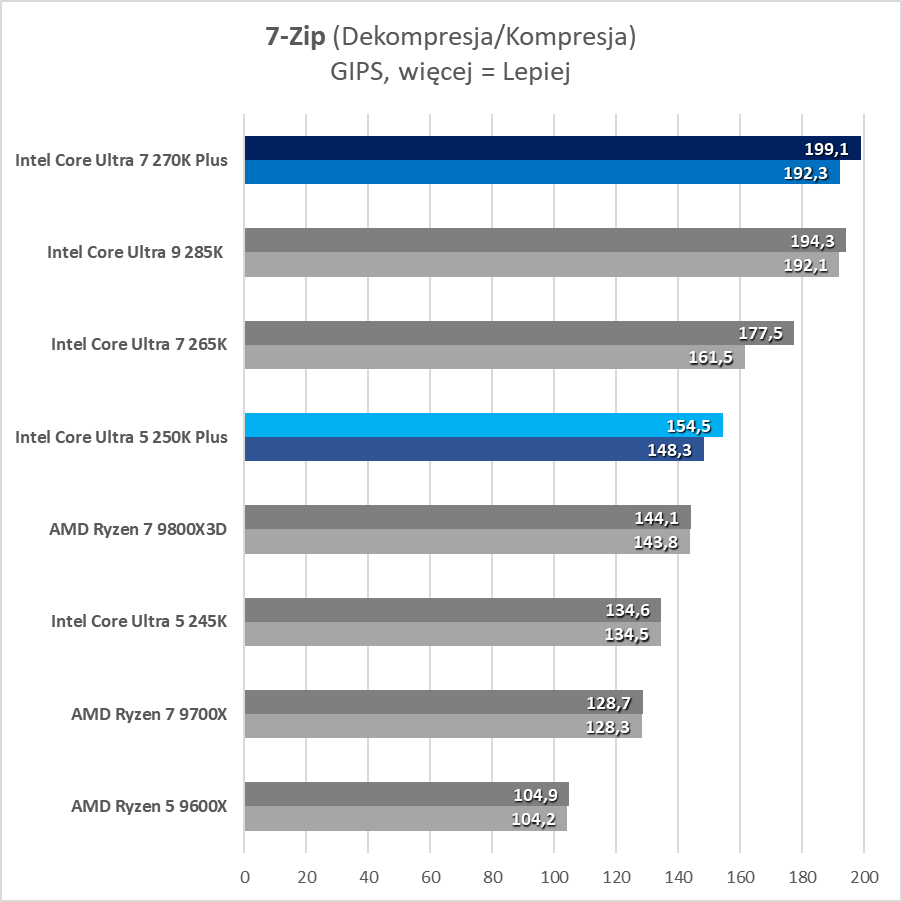 Intel sorprendió positivamente. Estas son sus mejores fichas gaming (Prueba)