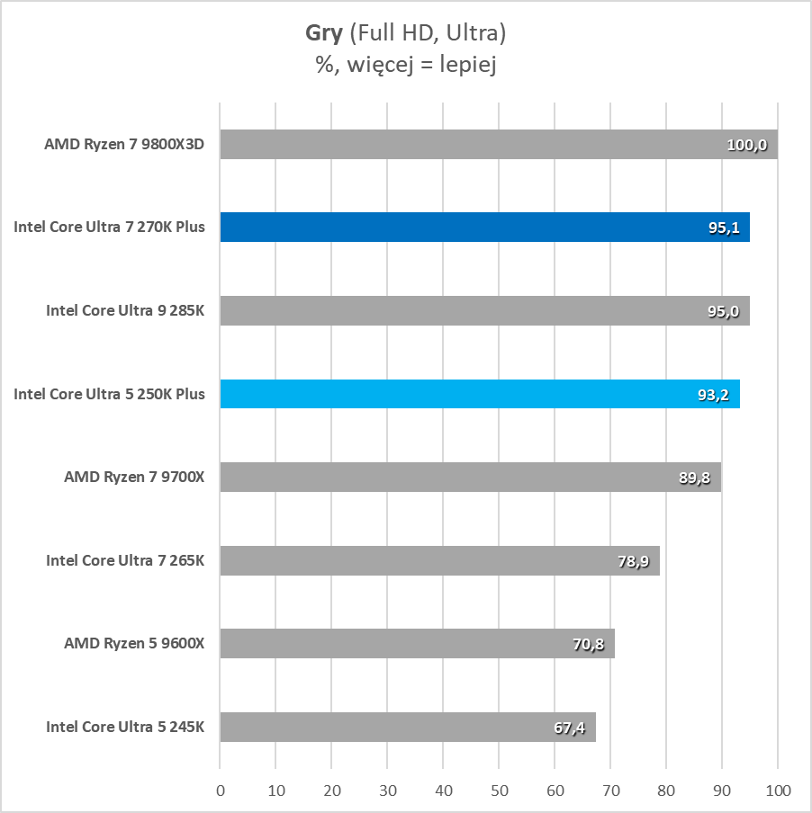 Intel sorprendió positivamente. Estas son sus mejores fichas gaming (Prueba)