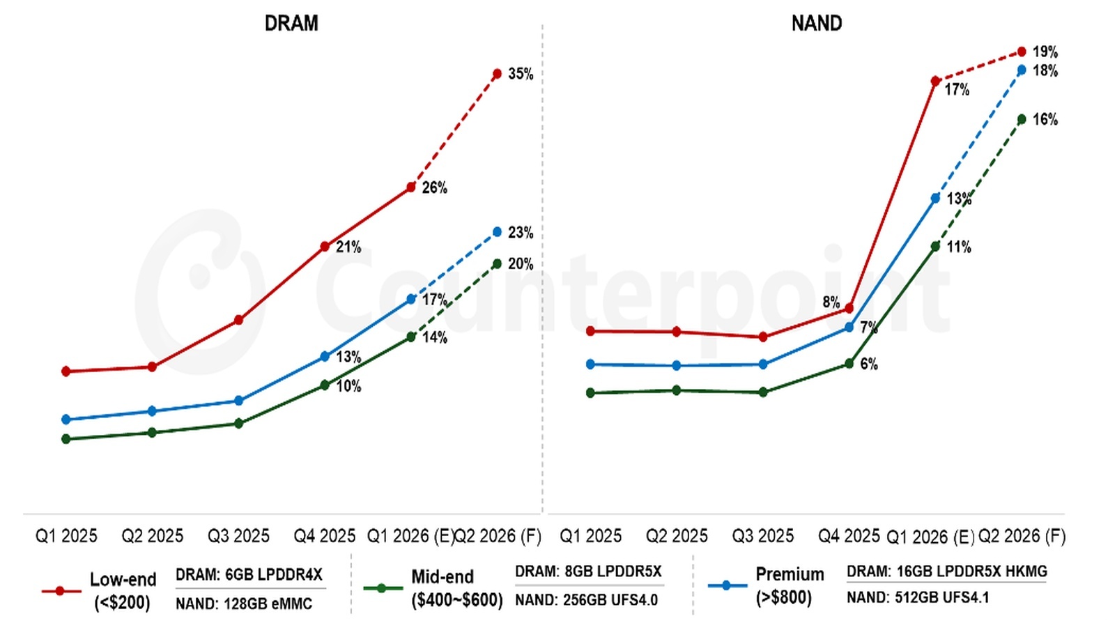 Informe de contrapunto: Pagaremos más por cada nuevo smartphone
