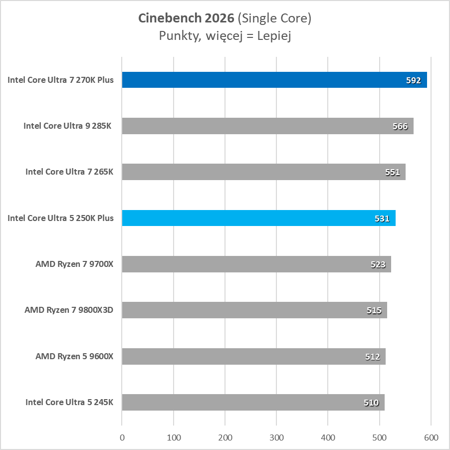 Intel sorprendió positivamente. Estas son sus mejores fichas gaming (Prueba)
