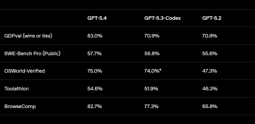 La carrera se está acelerando. GPT-5.4 es más rápido, más barato y más preciso