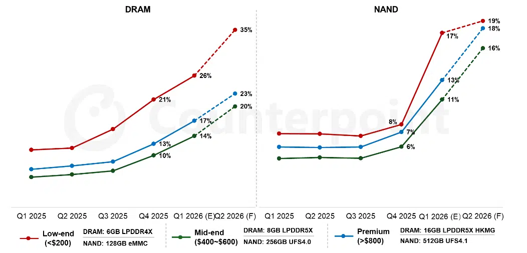 Participación estimada de los costos de memoria en la lista de materiales de teléfonos inteligentes por segmento de precios (primer trimestre de 2025 - segundo trimestre de 2026). Fuente: Counterpoint Research, BoM Service & Memory Price Tracker.