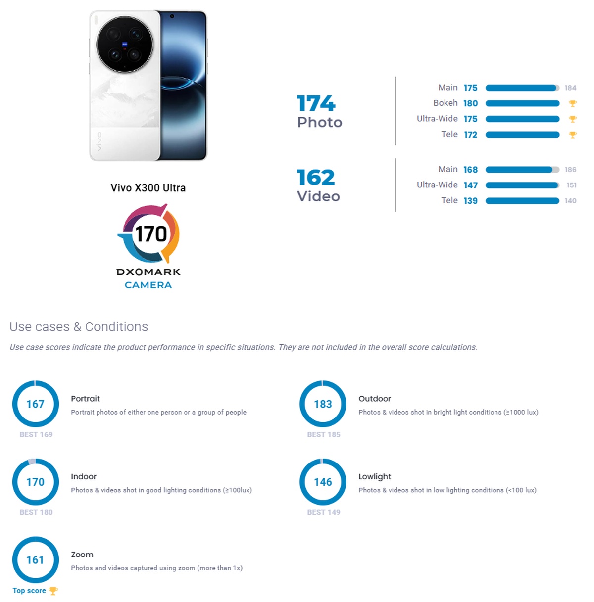 Vivo X300 Ultra comprobado por DxOMark. Funcionó peor que Pro