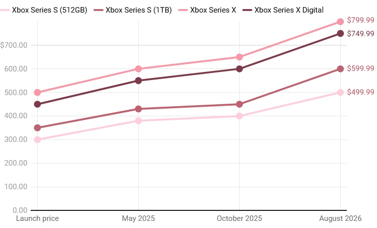 Microsoft vuelve a subir los precios. Las consolas serán mucho más caras