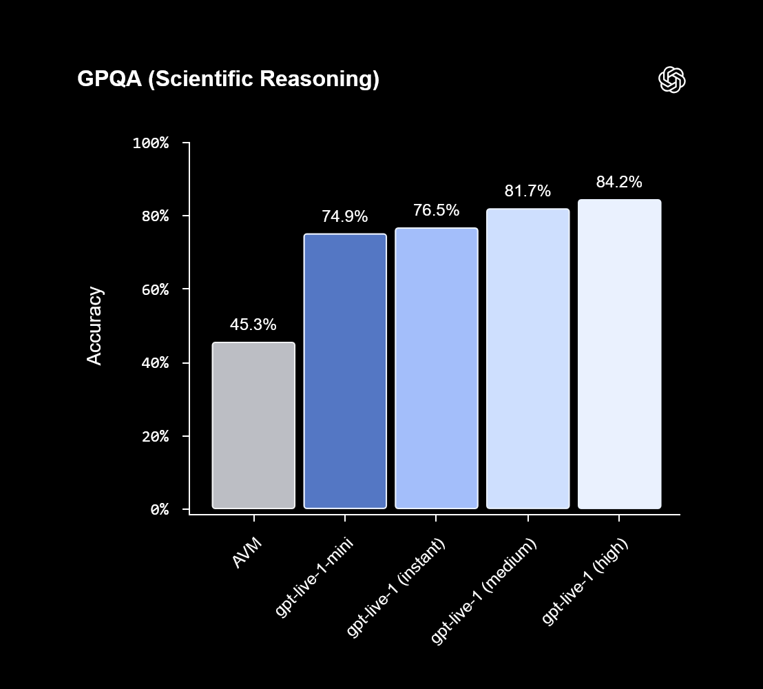 ChatGPT será menos incómodo. OpenAI muestra GPT-Live