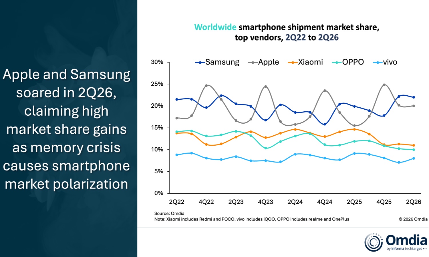 Crisis en el mercado de los teléfonos inteligentes. Apple y Samsung se frotan las manos