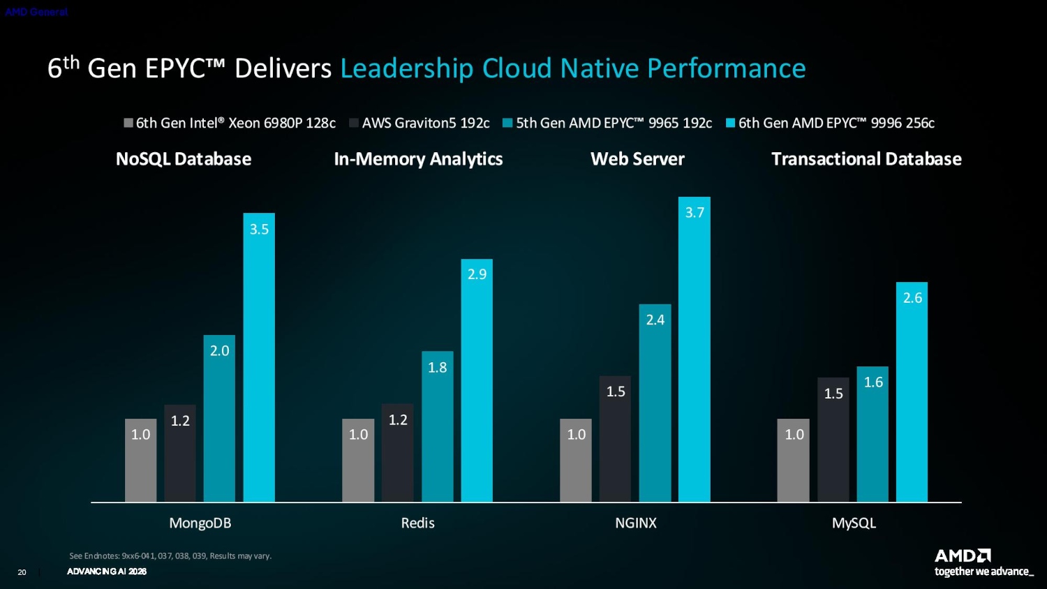 AMD mostró un monstruo con 256 núcleos. NVIDIA e Intel tienen un problema