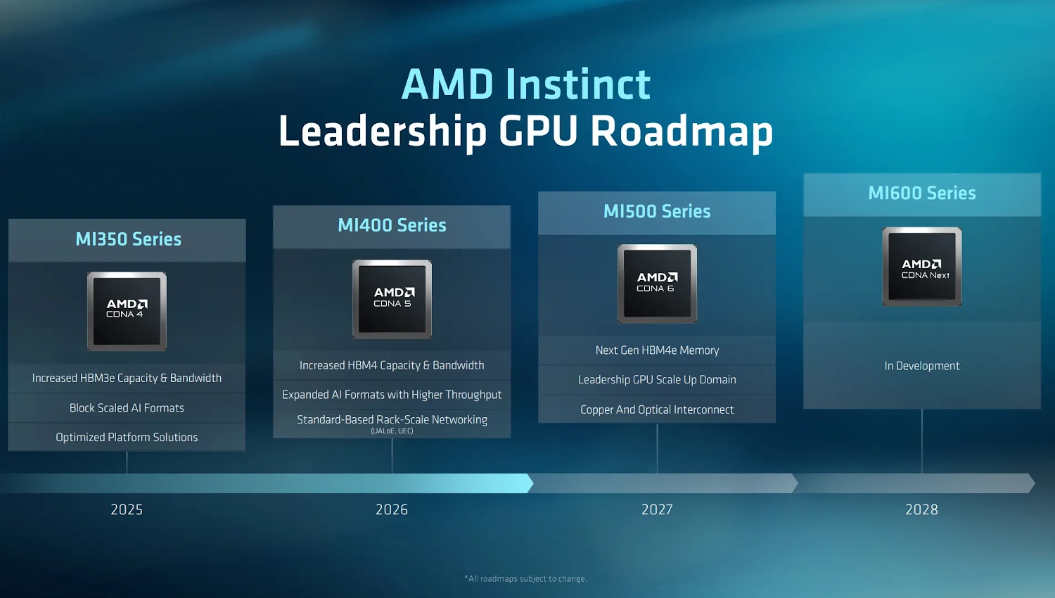 AMD revela planes para el futuro. Zen 7 en 2027