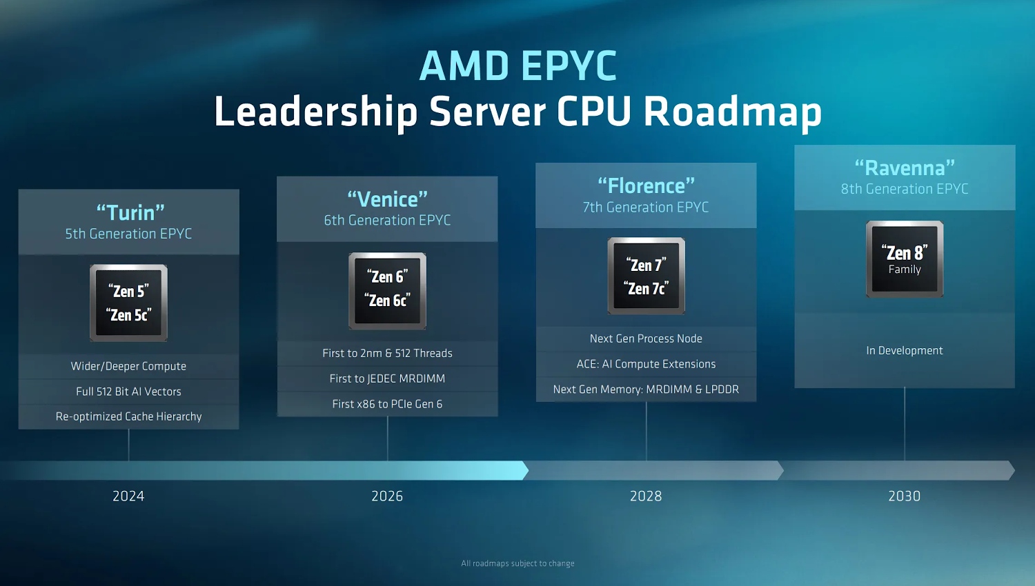 AMD revela planes para el futuro. Zen 7 en 2027
