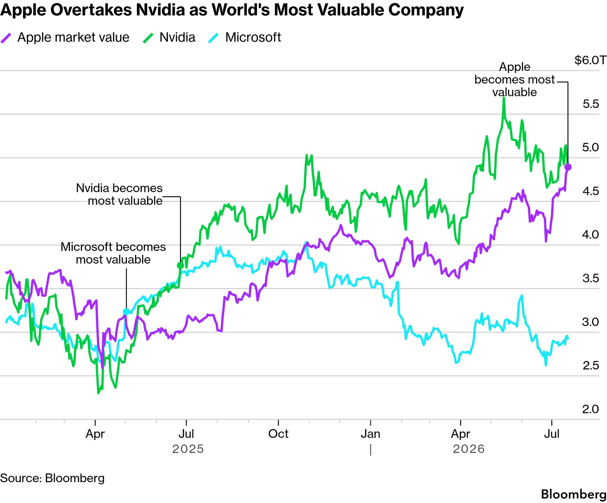 Apple ha vuelto a estar en la cima. NVIDIA perdió su corona