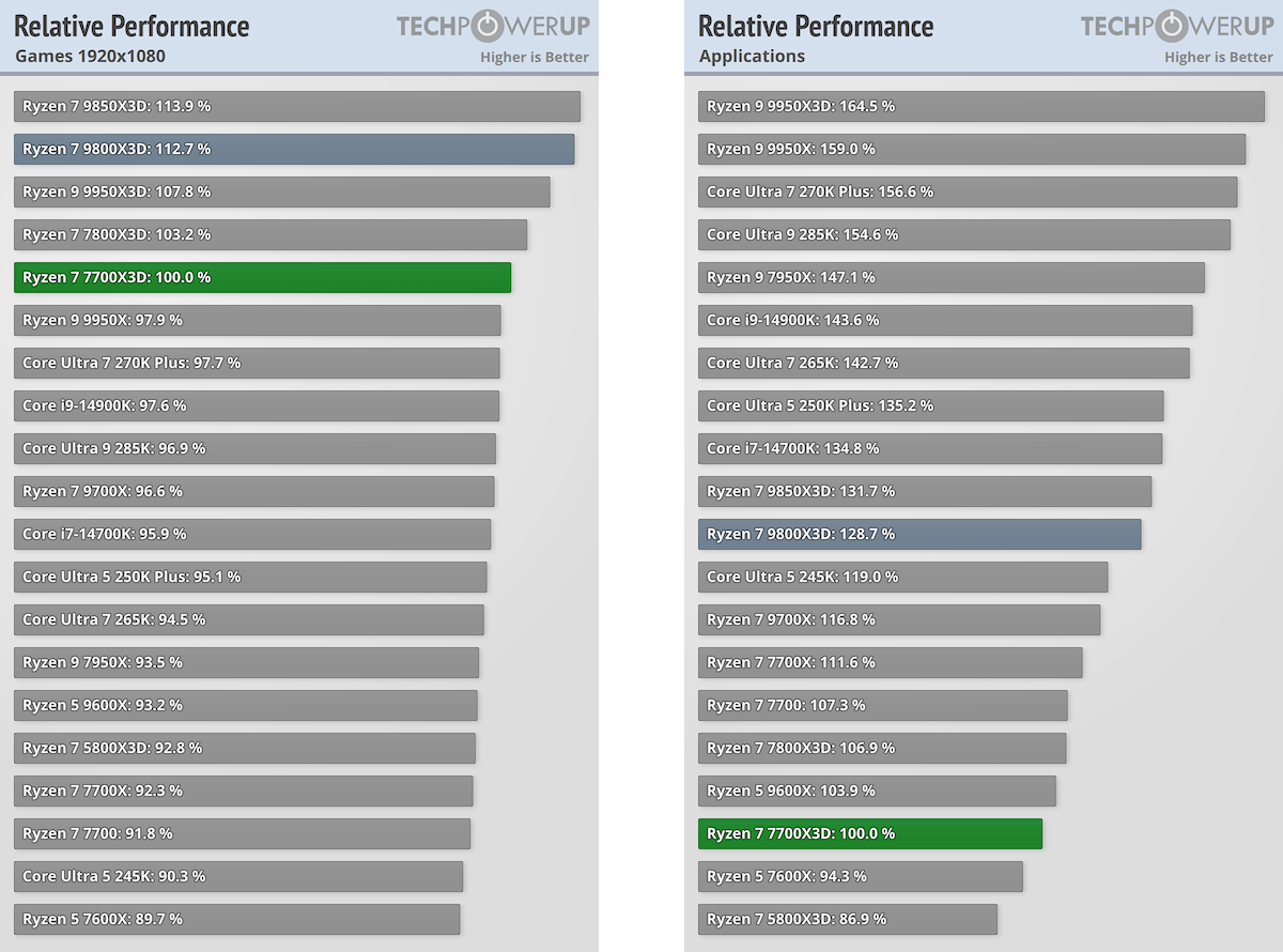 Se estrena AMD Ryzen 7 7700X3D. Es más lento, pero... más caro.