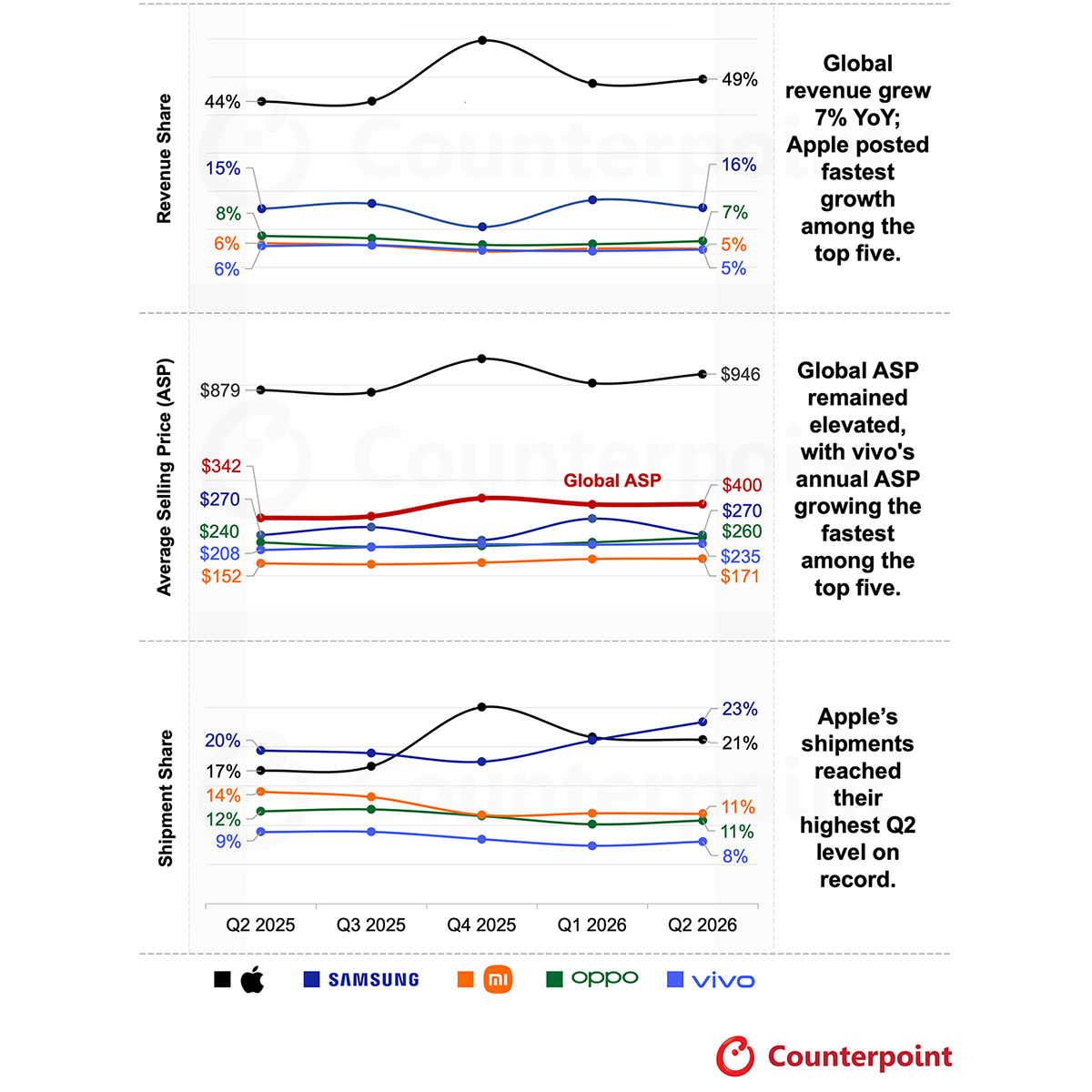Compramos menos smartphones, pero los fabricantes ganan dinero como nunca antes