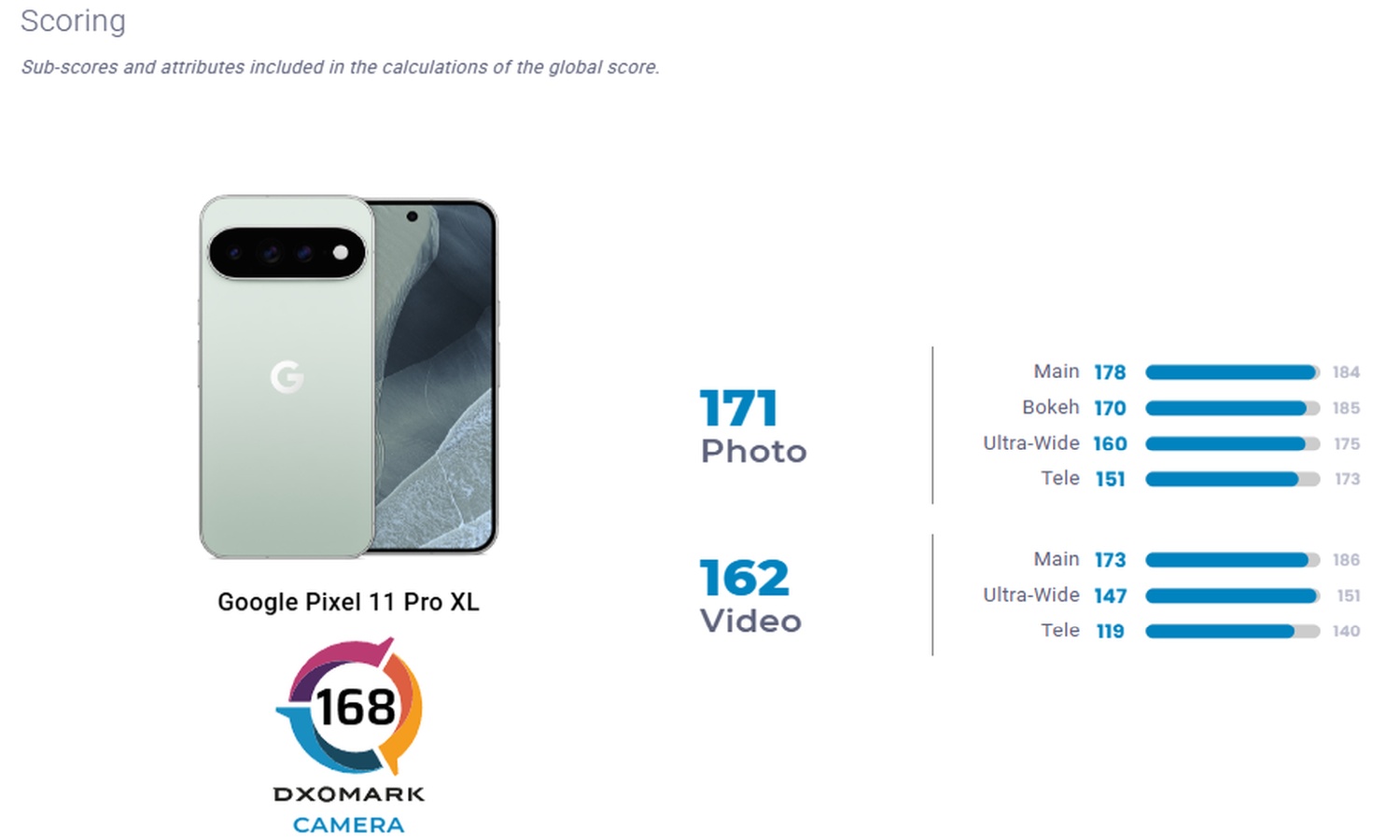Pixel 11 Pro XL tiene una cámara potente. DxOMark también señaló sus debilidades