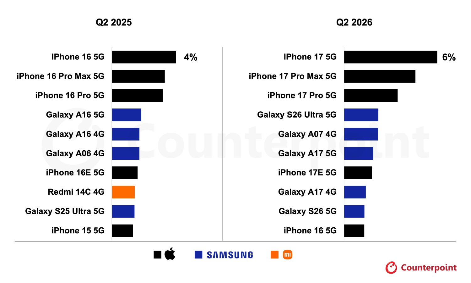 Apple y Samsung dividieron el mercado. El resto se quedó atrás.