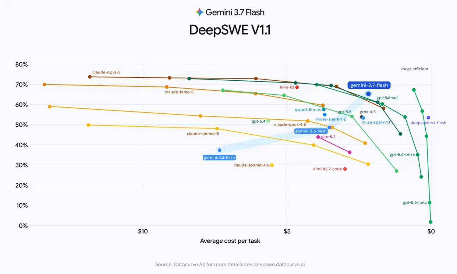 Gemini 3.7 Flash entra al juego. Google está llevando la IA a un nivel superior