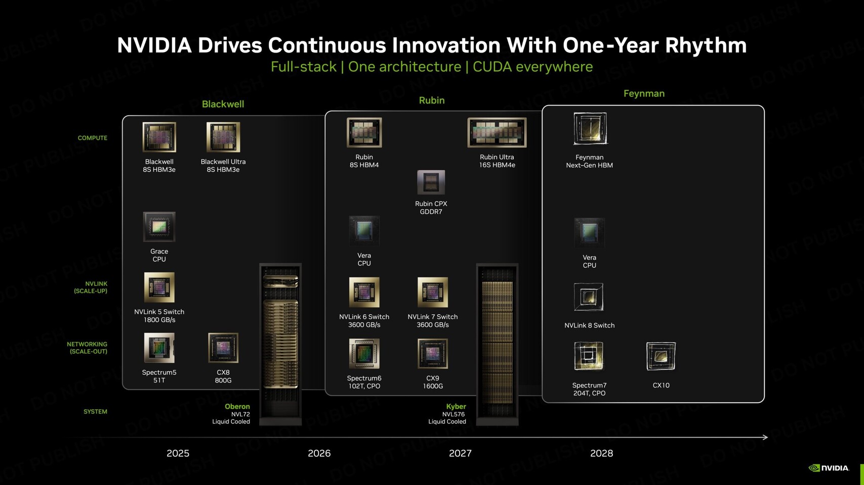 NVIDIA tiene como objetivo 1000 TB/s. El cobre ya no puede soportarlo.