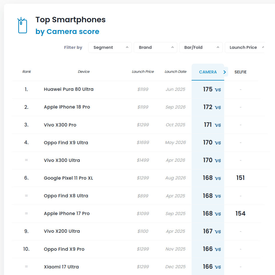 Cámara del iPhone 18 Pro mejor que Vivo y Oppo. Segundo lugar en DXOMARK