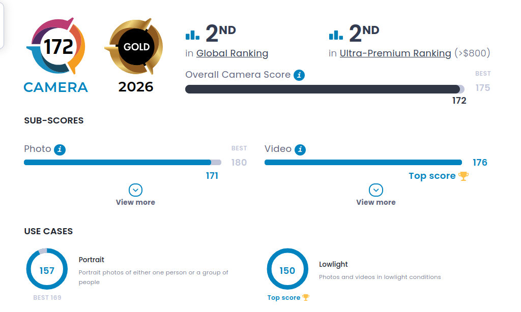 Cámara del iPhone 18 Pro mejor que Vivo y Oppo. Segundo lugar en DXOMARK